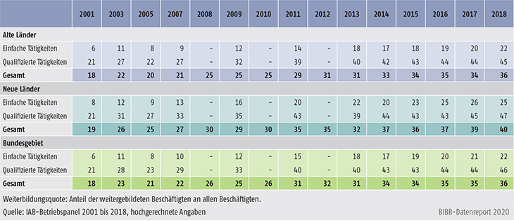 Tabelle B1.2.1-2: Weiterbildungsquote nach Qualifikationen, alte und neue Länder (in %)