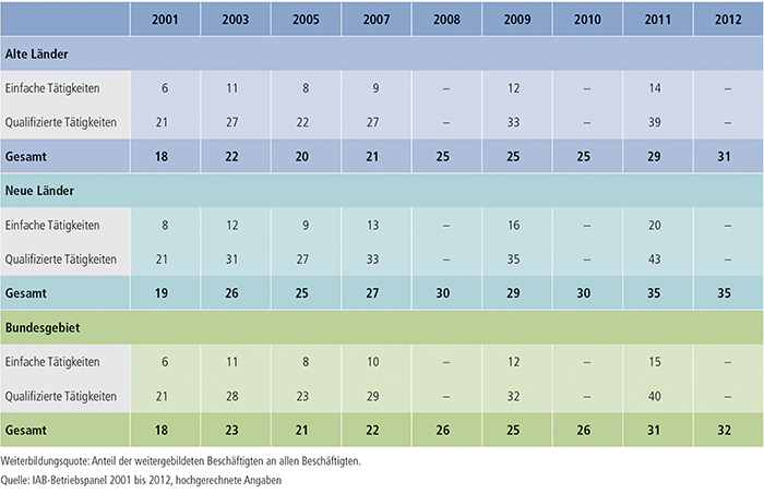Tabelle B1.2.1-2: Weiterbildungsquote nach Qualifikationen, alte und neue Länder (in %)