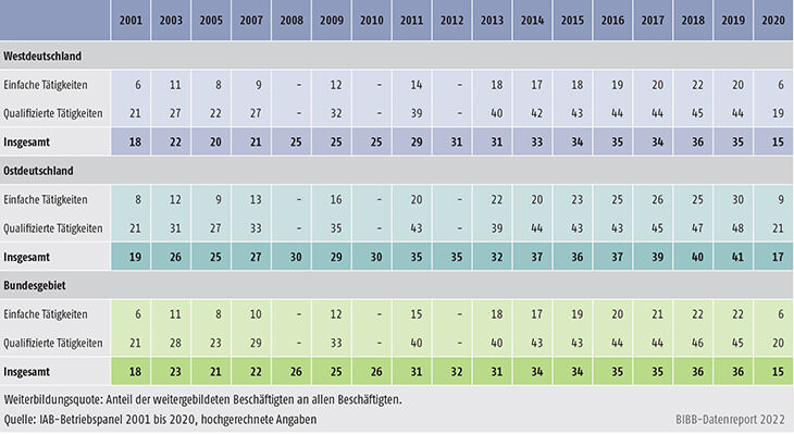 Tabelle B1.2.1-2: Weiterbildungsquote nach Qualifikationen, West-, Ostdeutschland und Bundesgebiet 2001 bis 2020 (in %)