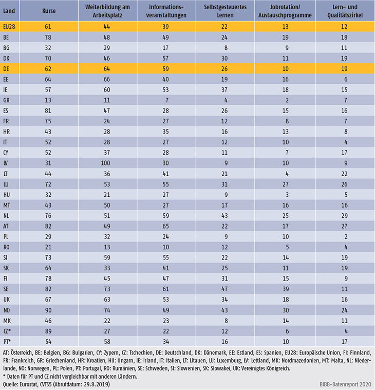Tabelle B1.2.2-1: Anteil der Unternehmen, die die jeweilige Lernform anbieten 2015 (in %)