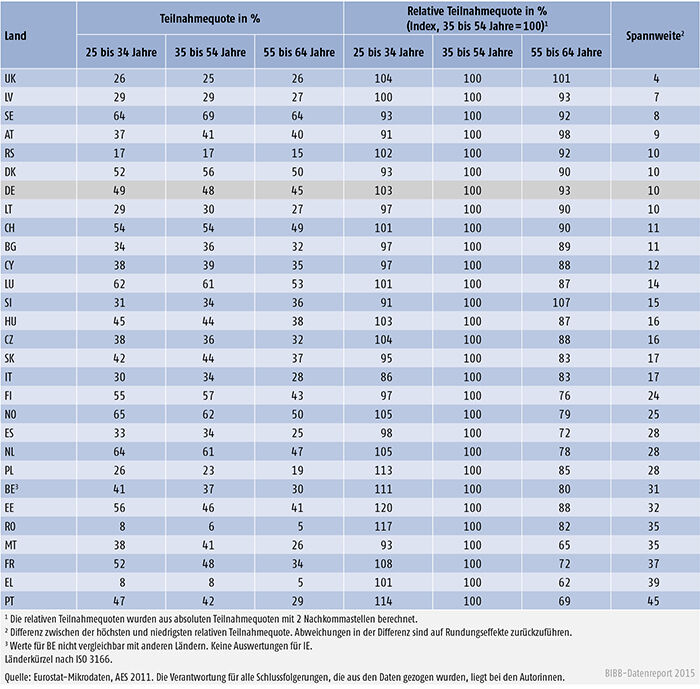 Beteiligung der Erwerbstätigen im Alter von 25 bis 64 Jahren an betrieblicher Weiterbildung nach Altersgruppen, AES 2011/2012