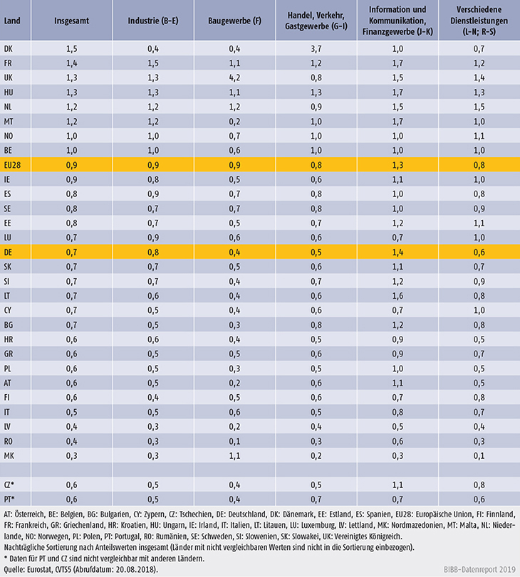 Tabelle B1.2.2-1: Betriebliche Ausgaben für Weiterbildungskurse in % der Gesamtarbeitskosten aller Unternehmen nach Wirtschaftszweigen 2015