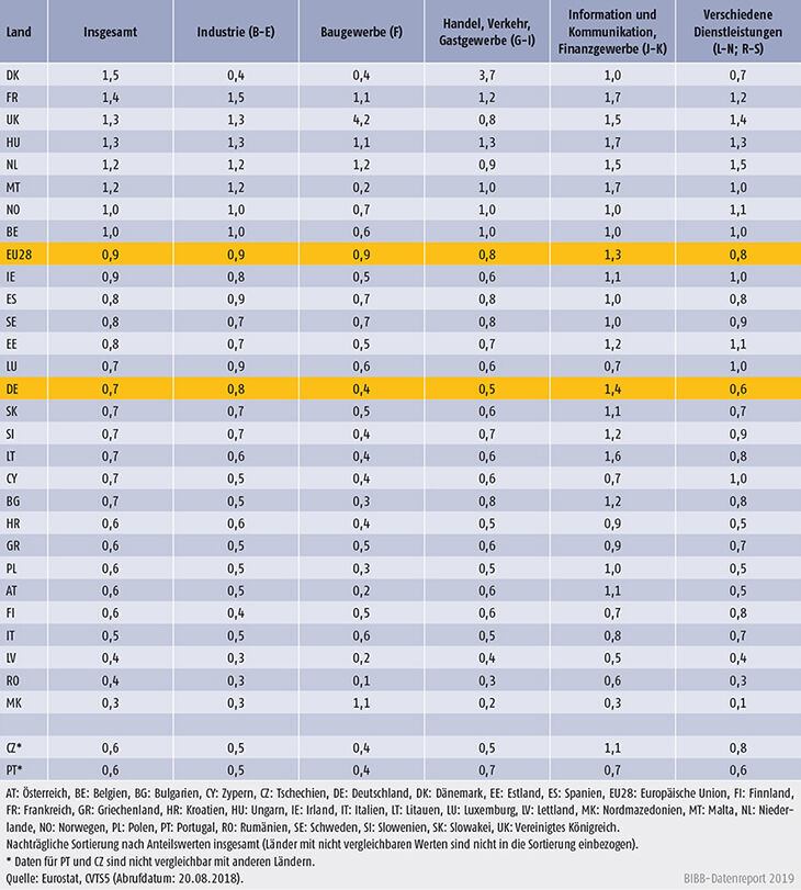 Tabelle B1.2.2-1: Betriebliche Ausgaben für Weiterbildungskurse in % der Gesamtarbeitskosten aller Unternehmen nach Wirtschaftszweigen 2015