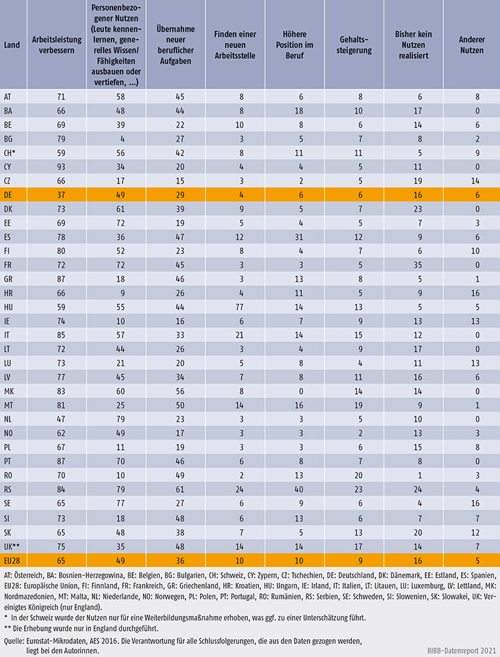 Tabelle B1.2.2-1: Realisierter Nutzen der Teilnahme an betrieblicher Weiterbildung aus Sicht der 25- bis 64-Jährigen, die an mindestens einer betrieblichen Weiterbildung teilgenommen haben, 2016 (in %)