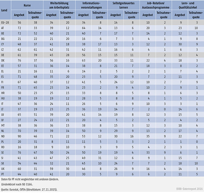 Tabelle B 1.2.2-1: Anteil der Unternehmen, die die jeweilige Lernform anbieten, und Anteil der Beschäftigten, die an der jeweiligen Lernform teilnehmen (2010, jeweils in %)