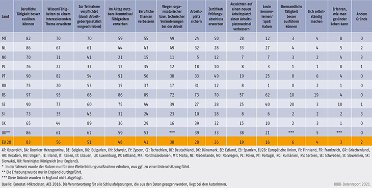 Tabelle B1.2.2-2: Gründe für die Teilnahme an betrieblicher Weiterbildung aus Sicht der 25- bis 64-Jährigen, die an mindestens einer betrieblichen Weiterbildung teilgenommen haben, 2016 (in %) (Teil 2)