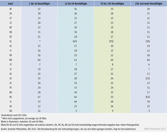 Tabelle B1.2.2-2: Beteiligung an mindestens einer betrieblichen Weiterbildung mit Eigenanteil nach Betriebsgröße – abhängig Beschäftigte im Alter von 25 bis 64 Jahren, die an mindestens einer betrieblichen Weiterbildung teilgenommen haben (AES 2011, in %)