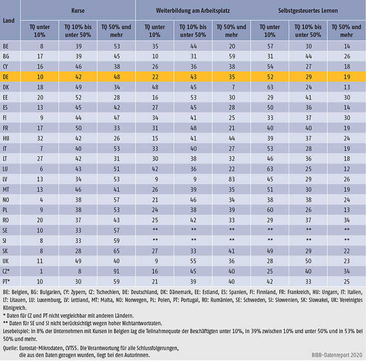 Tabelle B1.2.2-2: Anteil der Unternehmen, in denen die Teilnahmequote (TQ) bei den Lernformen (Kurse, Weiterbildung am Arbeitsplatz, selbstgesteuertes Lernen) in der jeweiligen Kategorie lag (2015, in % der Unternehmen, die die entsprechende Lernform ...