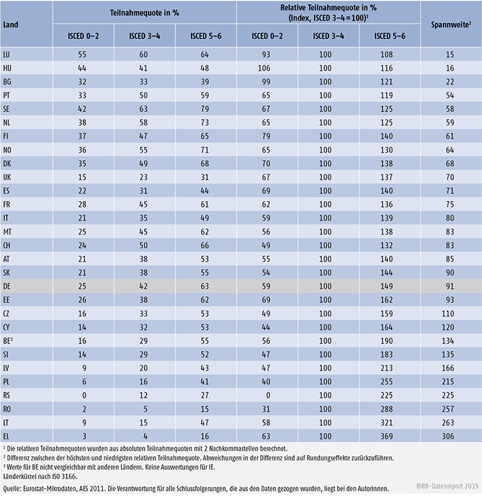 Beteiligung der Erwerbstätigen im Alter von 25 bis 64 Jahren an betrieblicher Weiterbildung nach Bildungsniveau, AES 2011/2012