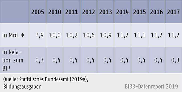 Tabelle B1.2.2-2: Hochgerechnete jährliche Ausgaben für betriebliche Weiterbildung in Deutschland in Mrd. € und in Relation zum Bruttoinlandsprodukt (BIP) 2005 bis 2017