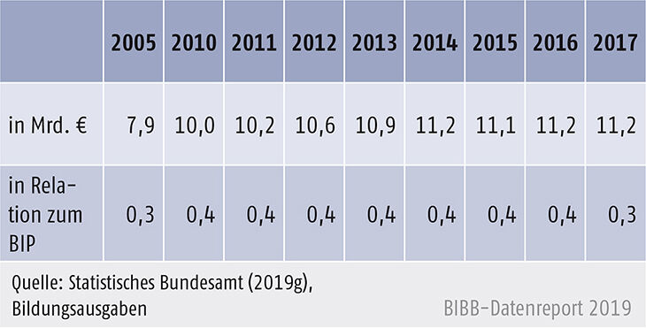 Tabelle B1.2.2-2: Hochgerechnete jährliche Ausgaben für betriebliche Weiterbildung in Deutschland in Mrd. € und in Relation zum Bruttoinlandsprodukt (BIP) 2005 bis 2017
