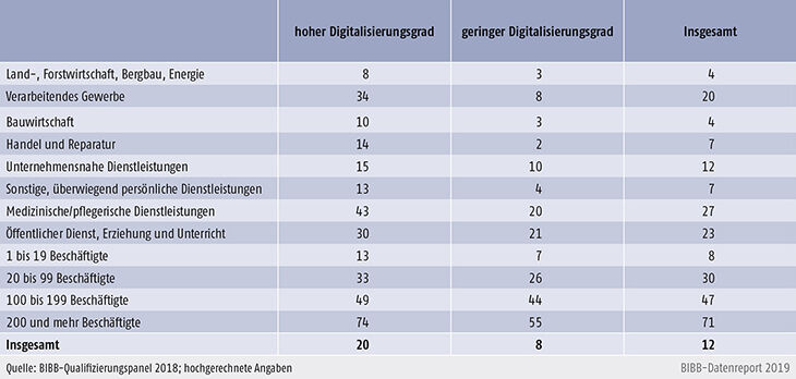 Tabelle B1.2.3-1: Anteil der Betriebe mit Aufstiegsfortbildungen im Jahr 2017 nach Digitalisierungsgrad und Struktrumerkmalen (in %)