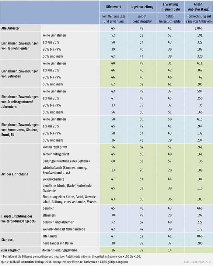Tabelle B2.1.1-1: Klimawert, wirtschaftliche Lage und Erwartung für ausgewählte Teilgruppen von Weiterbildungsanbietern 2016