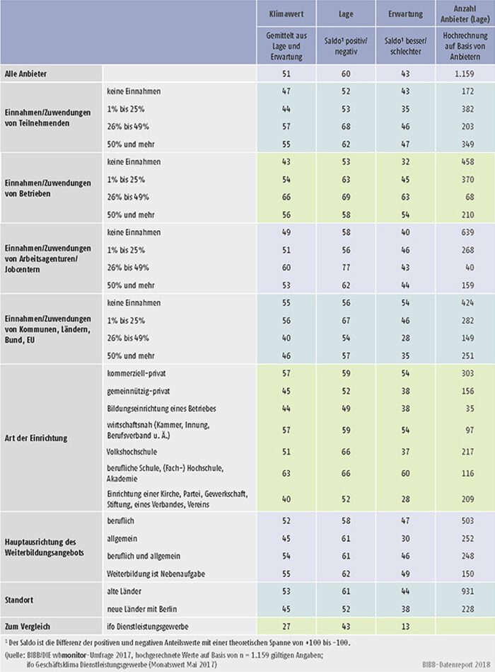 Tabelle B2.1.1-1: Klimawert, wirtschaftliche Lage und Erwartung für ausgewählte Teilgruppen von Weiterbildungsanbietern 2017