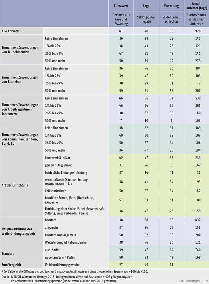 Tabelle B2.1.1-1: Klimawert, wirtschaftliche Lage und Erwartung für ausgewählte Teilgruppen von Weiterbildungsanbietern 2018