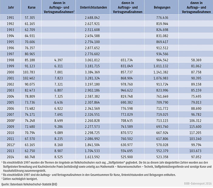 Tabelle B2.2.1-1: Kursveranstaltungen im Programmbereich Arbeit – Beruf an Volkshochschulen 1991 bis 2014