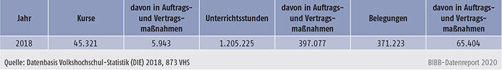 Tabelle B2.2.1-1: Kursveranstaltungen im Programmbereich „Qualifikationen für das Arbeitsleben – IT – Organisation/Management“ an Volkshochschulen 2018