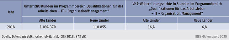 Tabelle B2.2.1-2: Umfang beruflicher Weiterbildung in den alten und neuen Ländern 2018