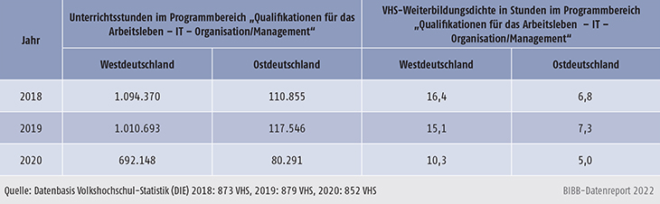 Tabelle B2.2.1-2: Umfang beruflicher Weiterbildung in West- und Ostdeutschland 2018, 2019 und 2020