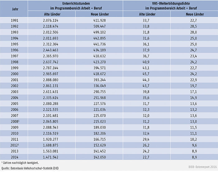 Tabelle B2.2.1-2: Umfang beruflicher Weiterbildung in den alten und neuen Ländern 1991 bis 2014