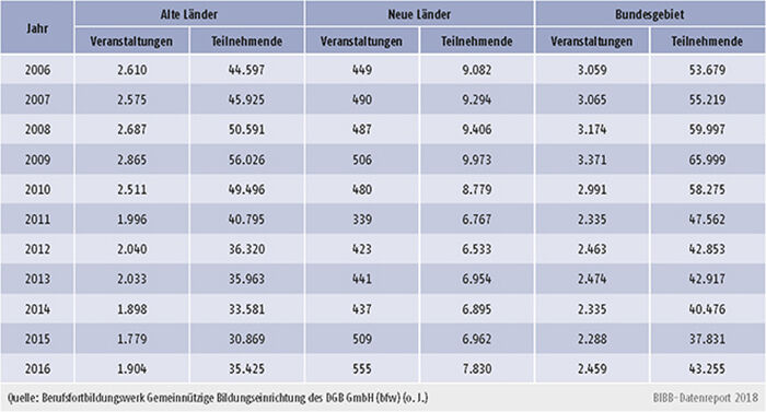Tabelle B2.2.2-1: Veranstaltungen und Teilnehmende der Berufsfortbildungswerke des DGB 2005 bis 2015
