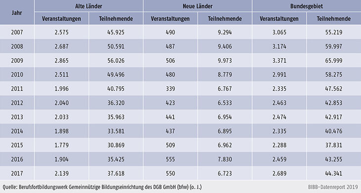 Tabelle B2.2.2-1: Veranstaltungen und Teilnehmende der Berufsfortbildungswerke des DGB, 2007 bis 2017
