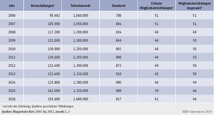Tabelle B2.2.2-2: Veranstaltungen, Teilnehmende, Standorte und Mitglieder des Wuppertaler Kreises 2005 bis 2015