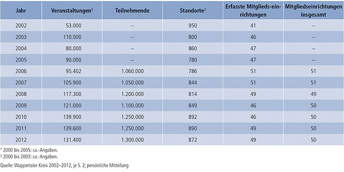 Tabelle B2.2.2-2: Veranstaltungen, Teilnehmende, Standorte und Mitglieder des Wuppertaler Kreises 2002 bis 2012