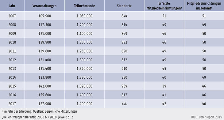 Tabelle B2.2.2-2: Veranstaltungen, Teilnehmende, Standorte und Mitglieder des Wuppertaler Kreises 2007 bis 2017