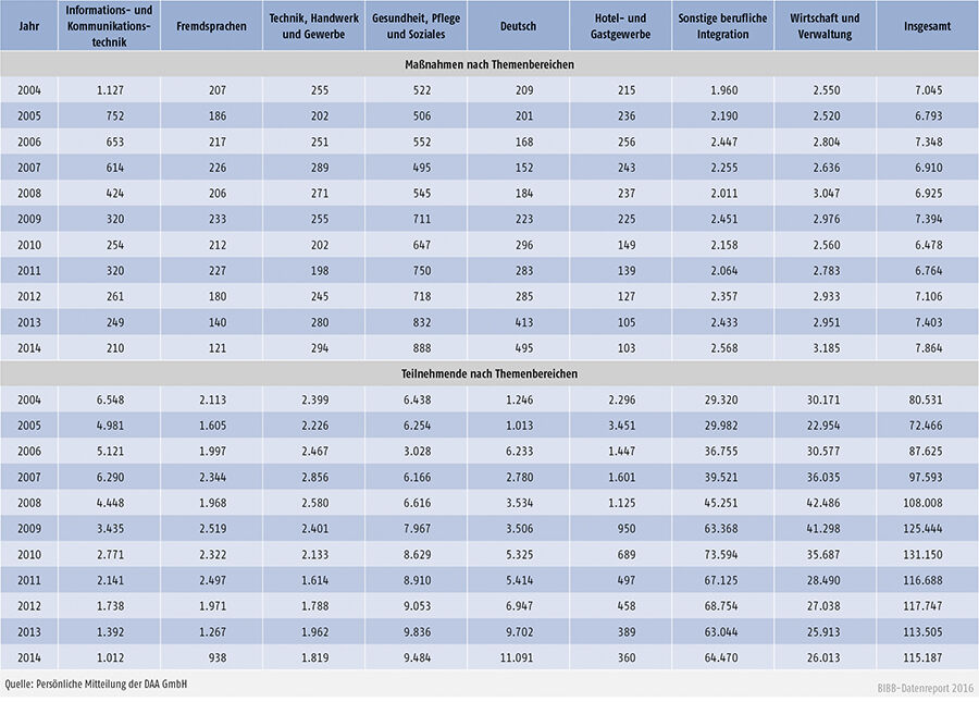 Tabelle B2.2.2-2: Maßnahmen und Teilnehmende der Deutschen Angestellten-Akademie GmbH (DAA) nach Themenbereichen, 2004 bis 2014