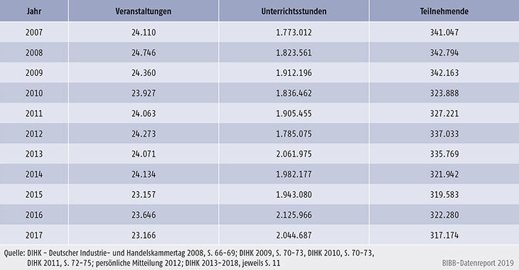 Tabelle B2.2.2-3: Veranstaltungen, Unterrichtsstunden und Teilnehmende der Industrie- und Handelskammern, 2007 bis 2017