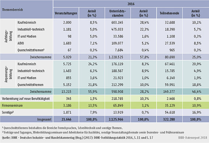Tabelle B2.2.2-4: Veranstaltungen, Unterrichtsstunden und Teilnehmende der Industrie- und Handelskammern nach Themenbereichen 2015