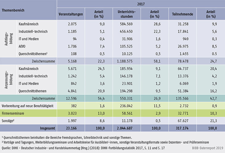 Tabelle B2.2.2-4: Veranstaltungen, Unterrichtsstunden und Teilnehmende der Industrie- und Handelskammern nach Themenbereichen 2017