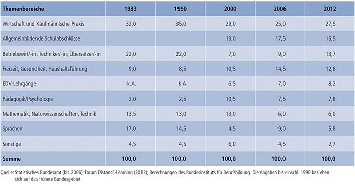 Tabelle B2.3-2: Teilnahme an nicht akademischen Fernlehrgängen nach Themenbereichen 1983, 1990, 2000, 2006 und 2012 (in %)