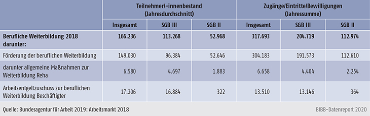 Tabelle B3.1-1: Teilnahme an beruflicher Weiterbildung in den Rechtskreisen SGB III und SGB II im Jahr 2018