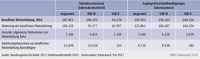 Tabelle B3.1-1: Teilnahme an beruflicher Weiterbildung in den Rechtskreisen SGB III und SGB II im Jahr 2016