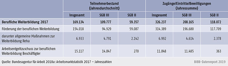 Tabelle B3.1-1: Teilnahme an beruflicher Weiterbildung in den Rechtskreisen SGB III und SGB II im Jahr 2017