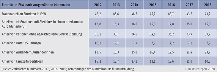 Tabelle B3.1-2: Eintritte in FbW (inkl. Reha) nach ausgewählten Merkmalen 2012 bis 2018 (in %)
