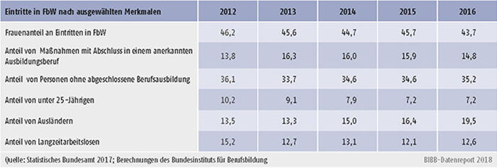 Tabelle B3.1-2: Eintritte in FbW nach ausgewählten Merkmalen 2012 bis 2016 (in %)