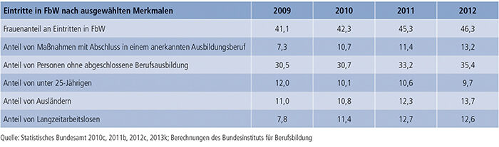 Tabelle B3.1-2: Eintritte in FbW nach ausgewählten Merkmalen (in %)