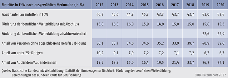 Tabelle B3.1-2: Eintritte in FbW (inkl. Reha) nach ausgewählten Merkmalen 2012 bis 2020 (in %)