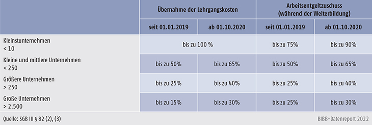 Tabelle B3.1-3: Weiterbildung beschäftigter Arbeitnehmerinnen und Arbeitnehmer: Grundförderung