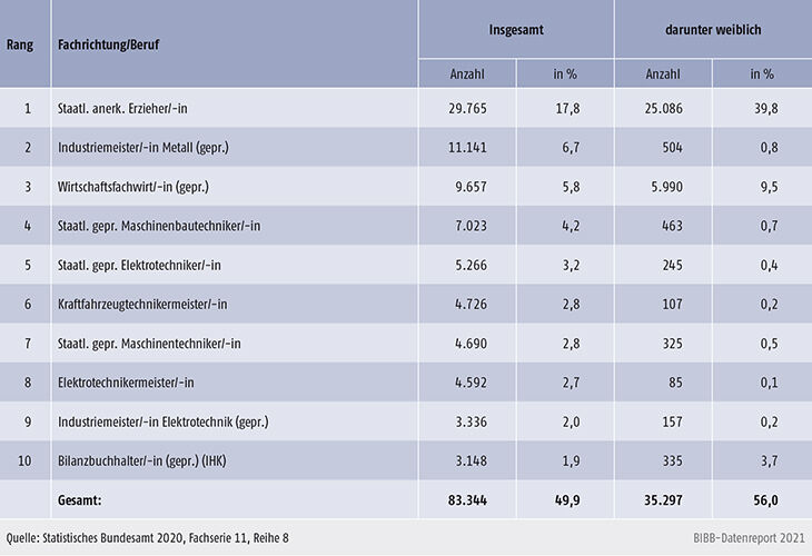 Tabelle B3.2-1: Bewilligte Förderungen in den zehn am stärksten besetzten Fortbildungsberufen nach Fachrichtung/Beruf 2019