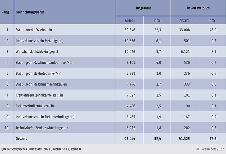 Tabelle B3.2-1: Bewilligte Förderungen in den zehn am stärksten besetzten Fortbildungsberufen nach Fachrichtung/Beruf 2020