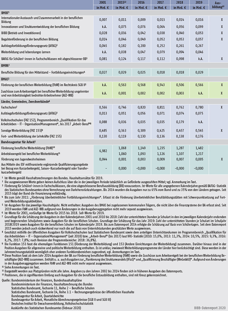 Tabelle B3.5-1: Öffentliche Aufwendungen für die berufliche Weiterbildung