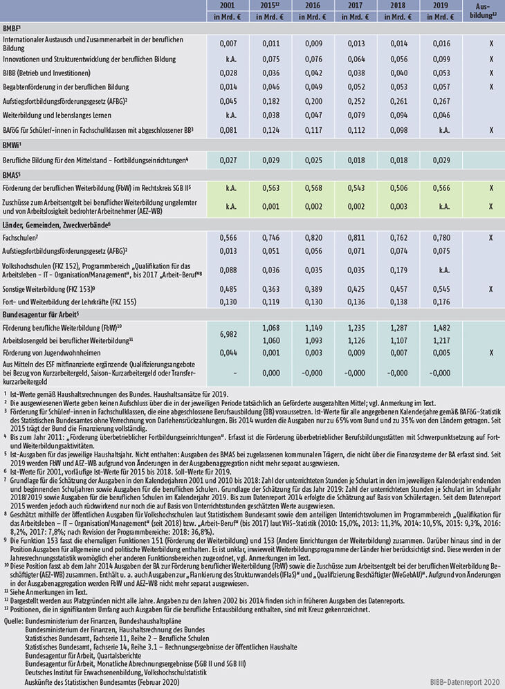 Tabelle B3.5-1: Öffentliche Aufwendungen für die berufliche Weiterbildung