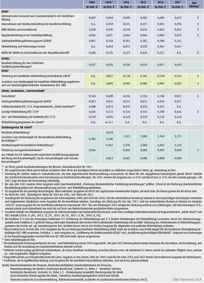Tabelle B3.5-1: Öffentliche Aufwendungen für die berufliche Weiterbildung