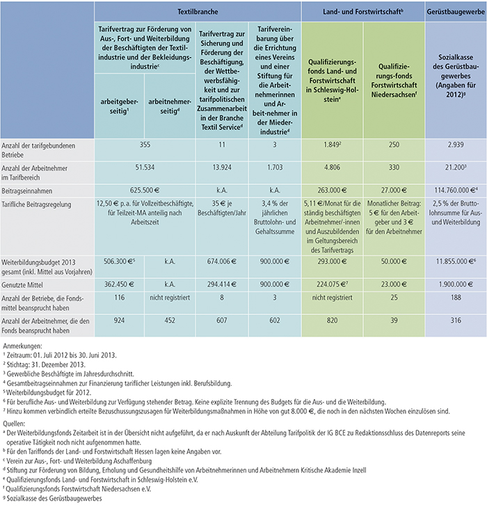 Tabelle B3.6-1: Tarifliche Branchenfonds zur Weiterbildungsfinanzierung für das Jahr 2013(a)