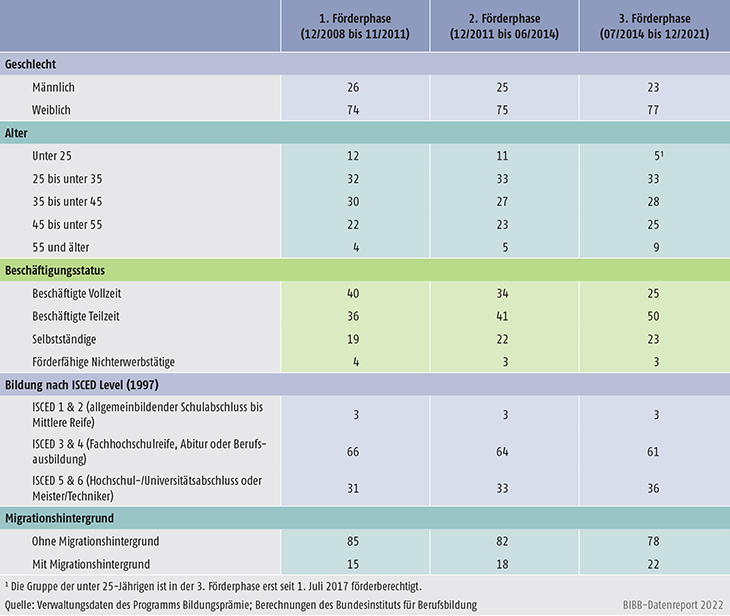 Tabelle B3.6-1: Programm Bildungsprämie – Kernindikatoren im Zeitverlauf (Anteil in % der Programmteilnehmenden)