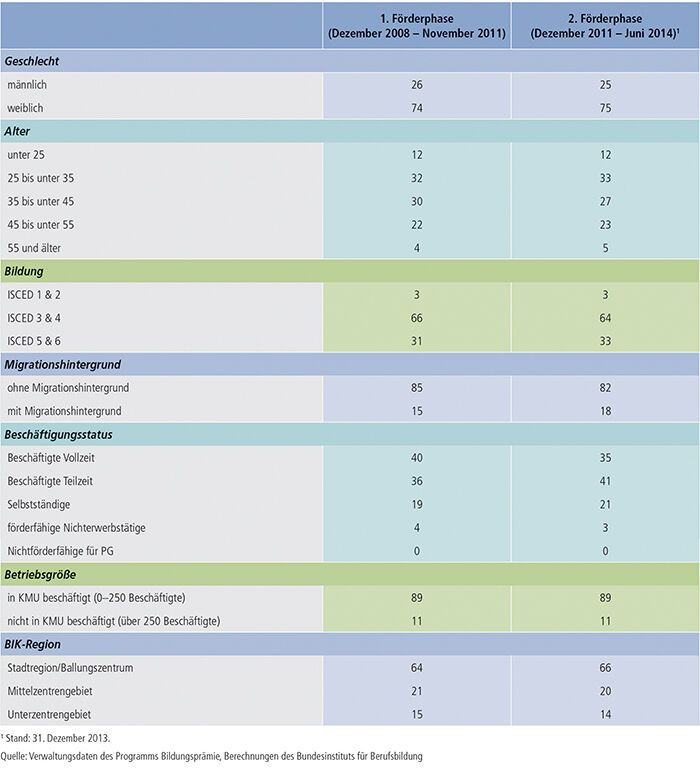 Tabelle B3.7-1: Programm Bildungsprämie – Kernindikatoren im Zeitverlauf (relative Anteile in %)